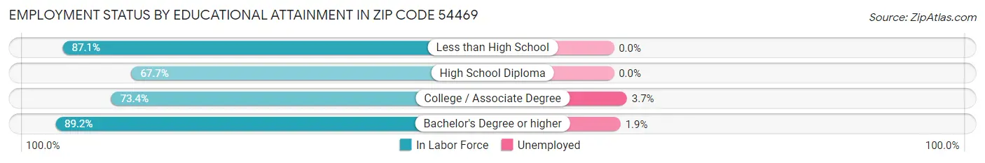 Employment Status by Educational Attainment in Zip Code 54469