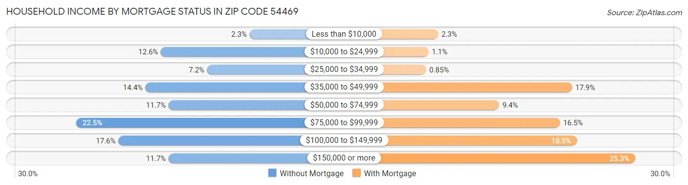 Household Income by Mortgage Status in Zip Code 54469