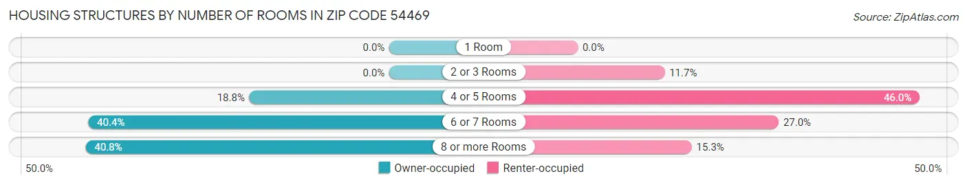 Housing Structures by Number of Rooms in Zip Code 54469
