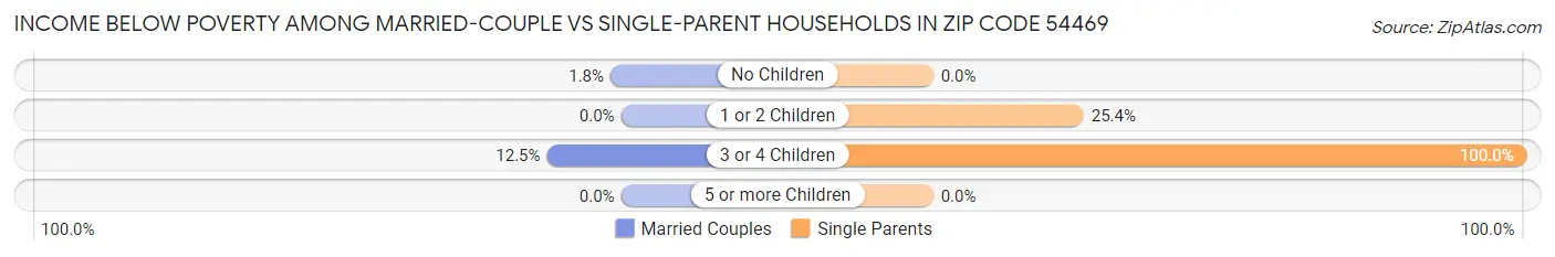 Income Below Poverty Among Married-Couple vs Single-Parent Households in Zip Code 54469