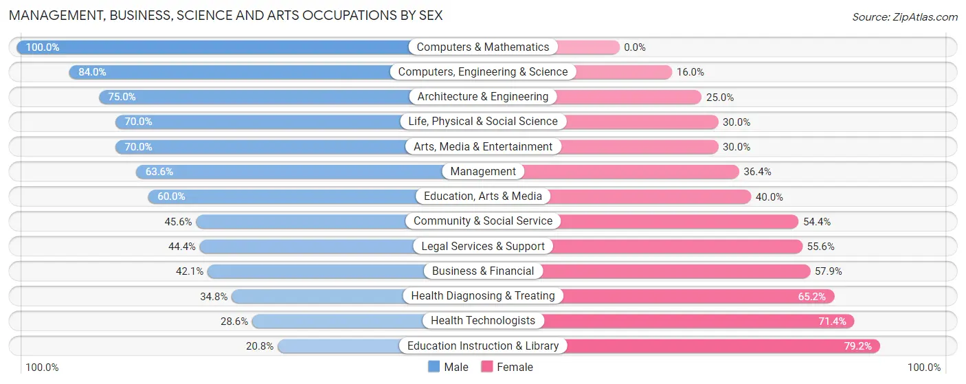 Management, Business, Science and Arts Occupations by Sex in Zip Code 54469