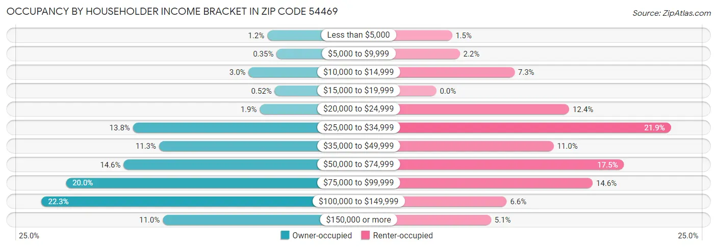 Occupancy by Householder Income Bracket in Zip Code 54469