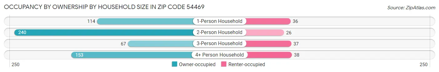 Occupancy by Ownership by Household Size in Zip Code 54469