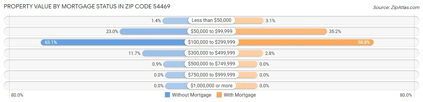 Property Value by Mortgage Status in Zip Code 54469