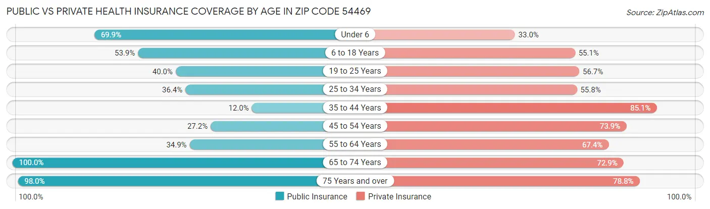 Public vs Private Health Insurance Coverage by Age in Zip Code 54469