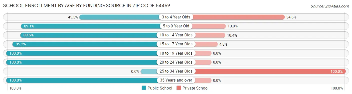 School Enrollment by Age by Funding Source in Zip Code 54469