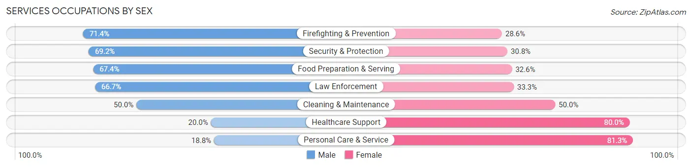 Services Occupations by Sex in Zip Code 54469