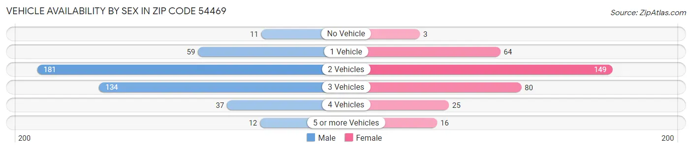 Vehicle Availability by Sex in Zip Code 54469