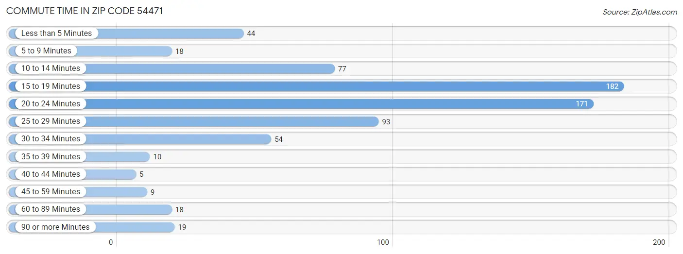 Commute Time in Zip Code 54471