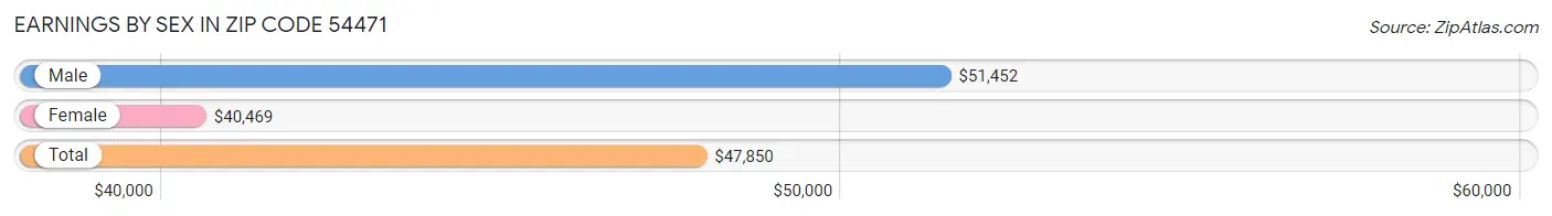 Earnings by Sex in Zip Code 54471