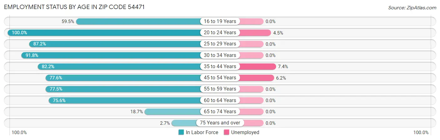 Employment Status by Age in Zip Code 54471