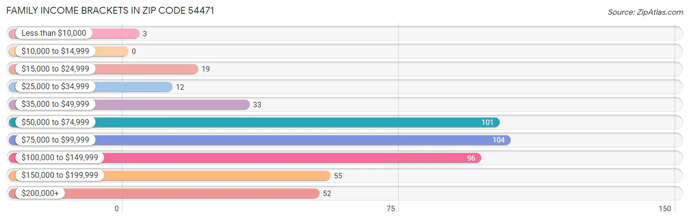 Family Income Brackets in Zip Code 54471