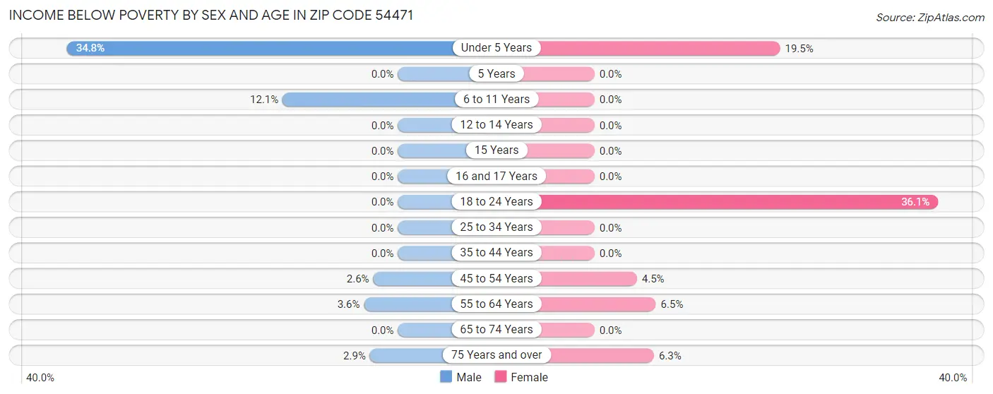 Income Below Poverty by Sex and Age in Zip Code 54471