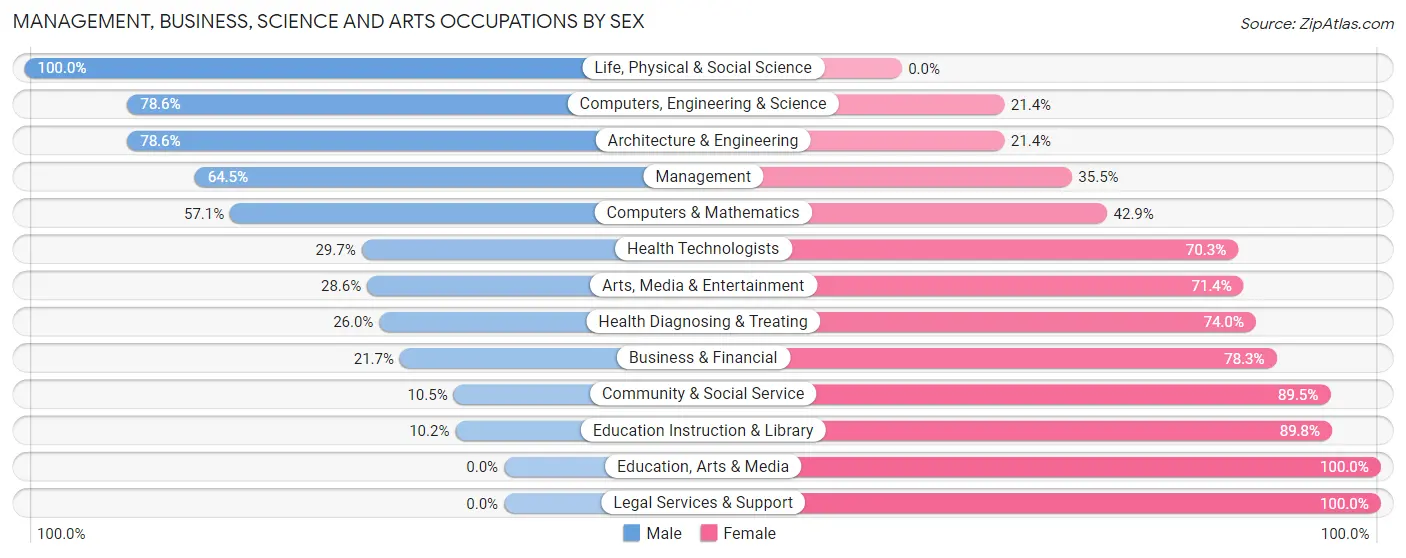 Management, Business, Science and Arts Occupations by Sex in Zip Code 54471