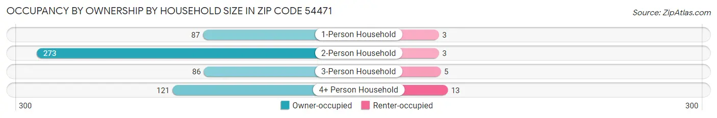 Occupancy by Ownership by Household Size in Zip Code 54471