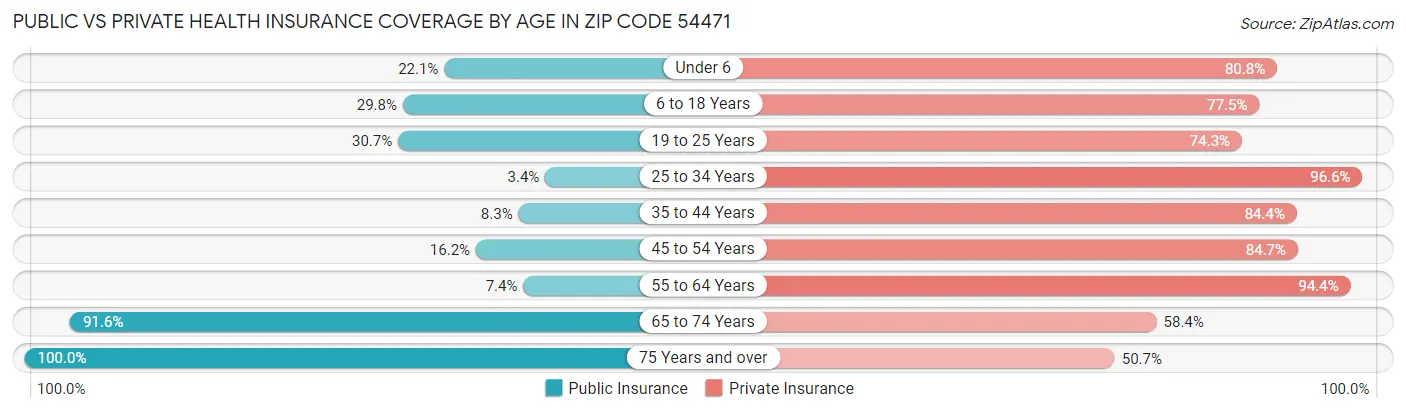 Public vs Private Health Insurance Coverage by Age in Zip Code 54471