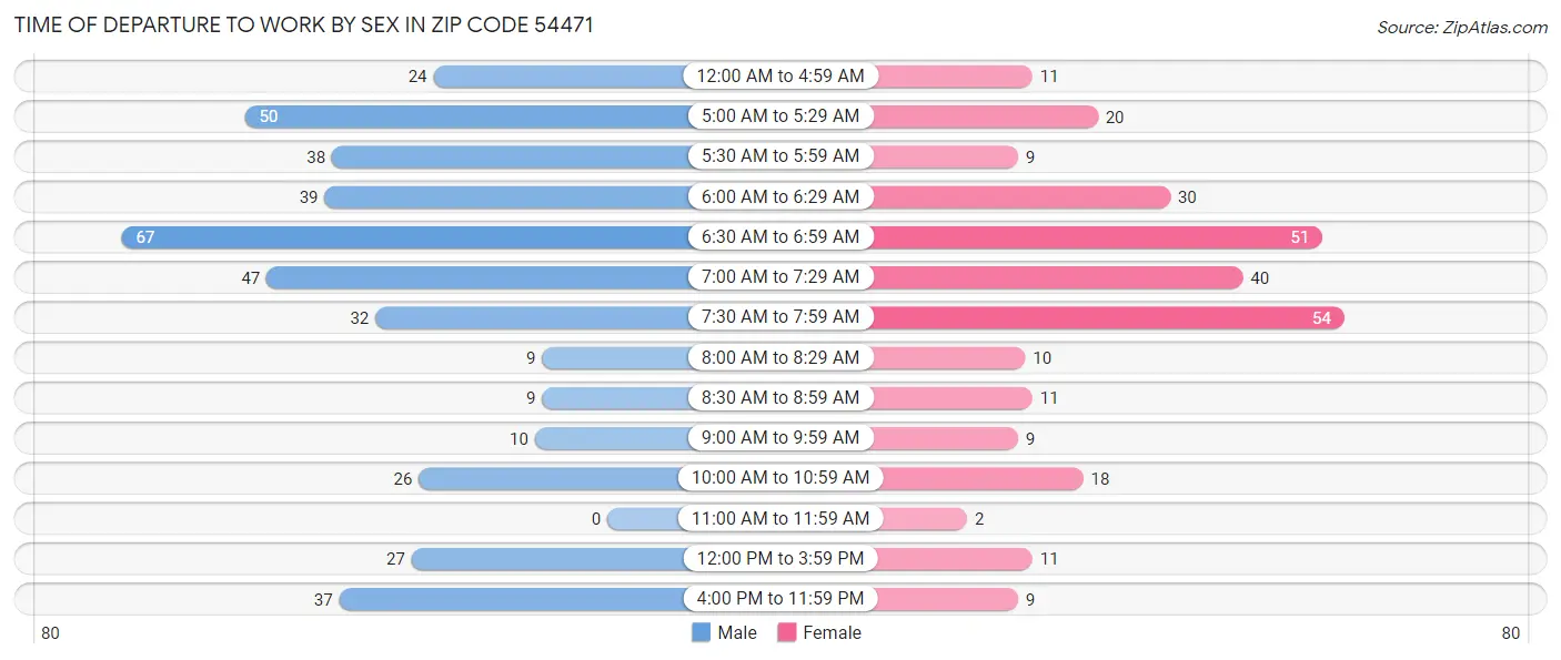 Time of Departure to Work by Sex in Zip Code 54471