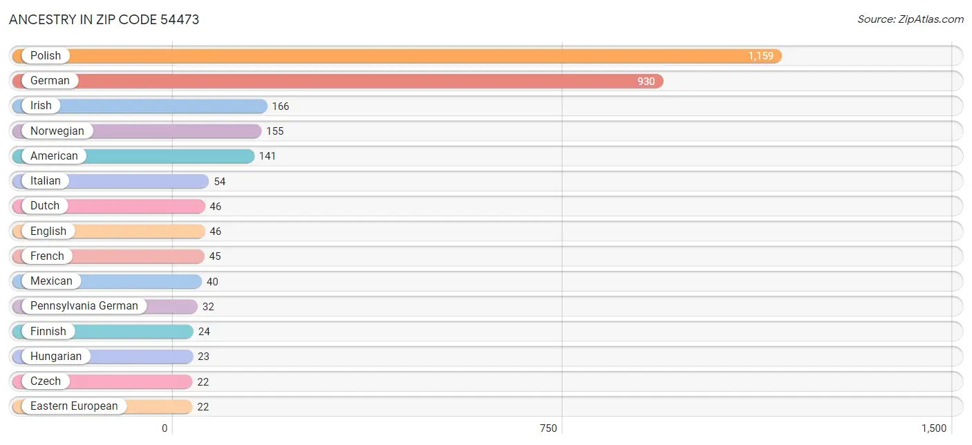 Ancestry in Zip Code 54473