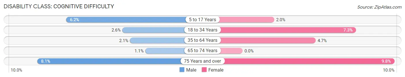 Disability in Zip Code 54473: <span>Cognitive Difficulty</span>