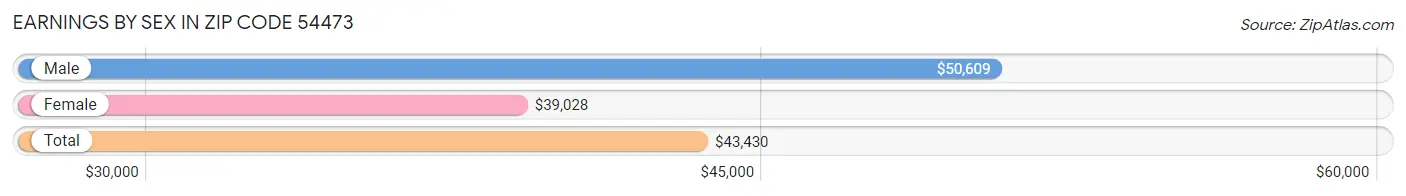 Earnings by Sex in Zip Code 54473