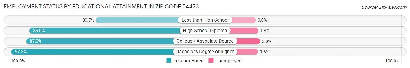 Employment Status by Educational Attainment in Zip Code 54473