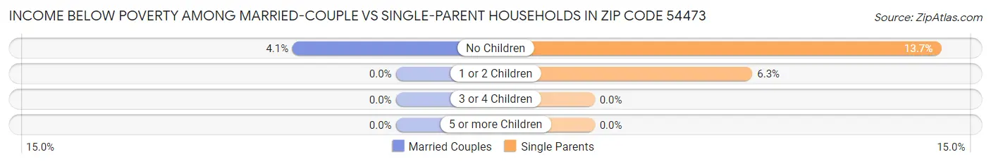 Income Below Poverty Among Married-Couple vs Single-Parent Households in Zip Code 54473