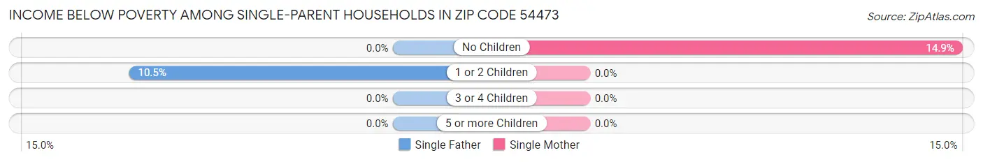 Income Below Poverty Among Single-Parent Households in Zip Code 54473