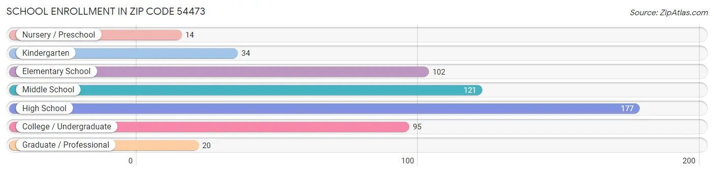 School Enrollment in Zip Code 54473