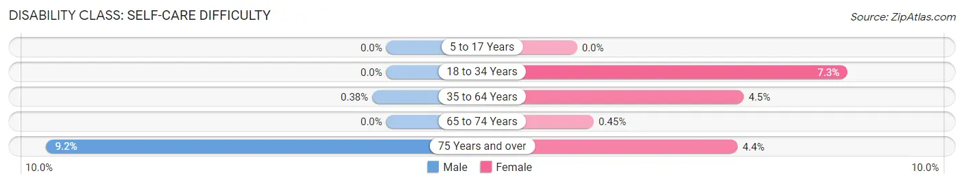 Disability in Zip Code 54473: <span>Self-Care Difficulty</span>