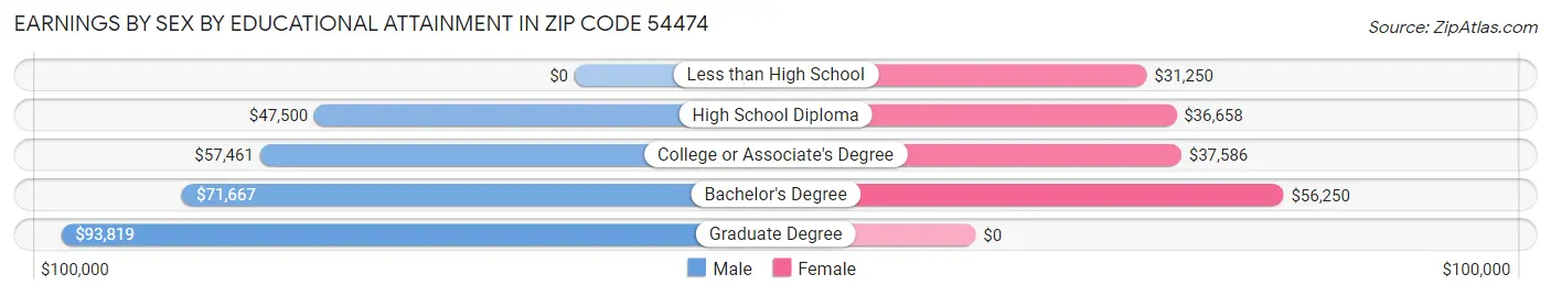 Earnings by Sex by Educational Attainment in Zip Code 54474