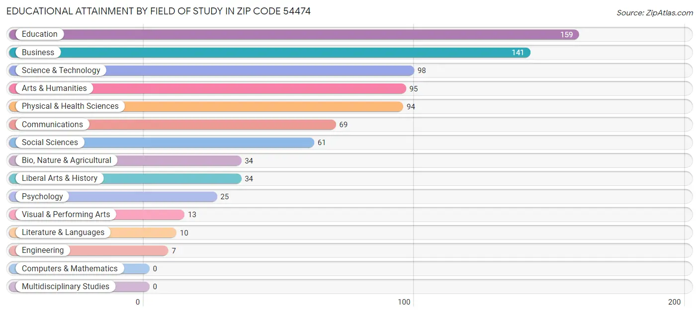 Educational Attainment by Field of Study in Zip Code 54474