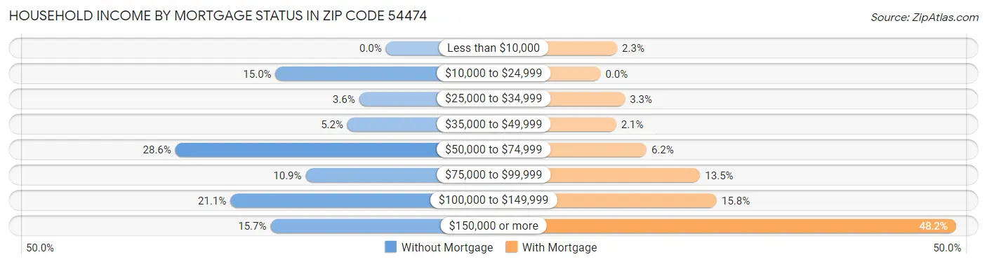 Household Income by Mortgage Status in Zip Code 54474
