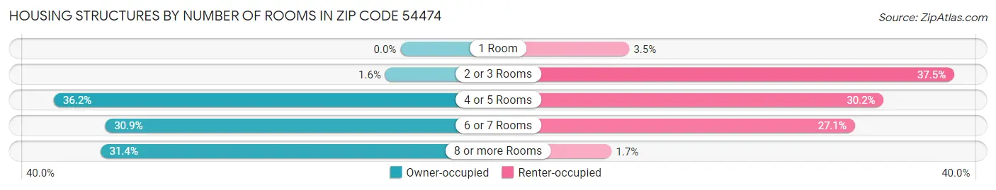 Housing Structures by Number of Rooms in Zip Code 54474
