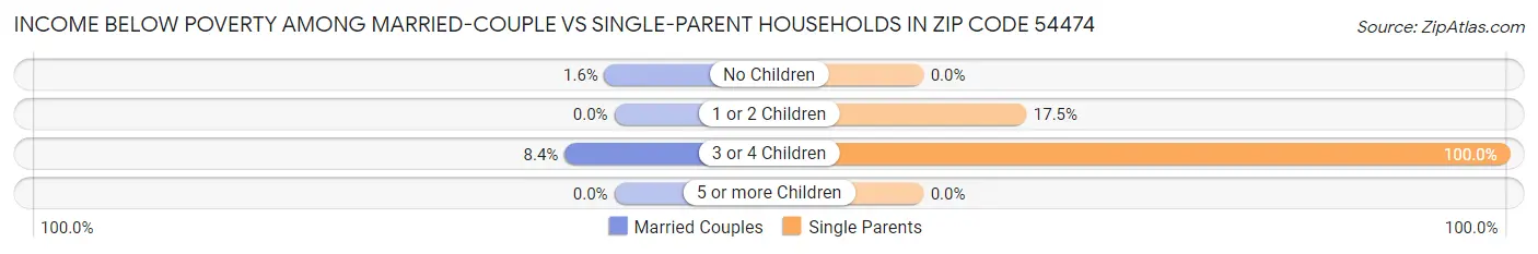 Income Below Poverty Among Married-Couple vs Single-Parent Households in Zip Code 54474