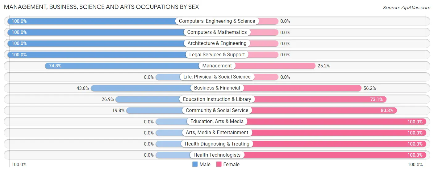 Management, Business, Science and Arts Occupations by Sex in Zip Code 54474