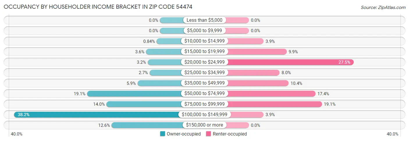 Occupancy by Householder Income Bracket in Zip Code 54474