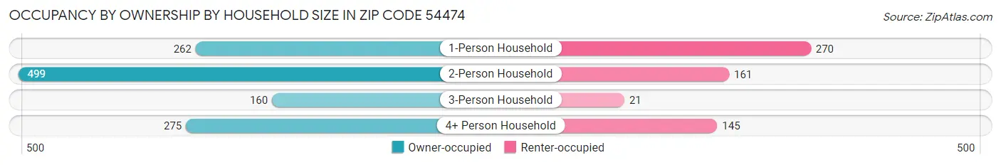 Occupancy by Ownership by Household Size in Zip Code 54474