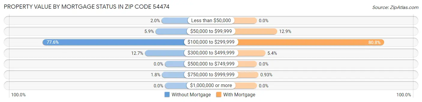 Property Value by Mortgage Status in Zip Code 54474