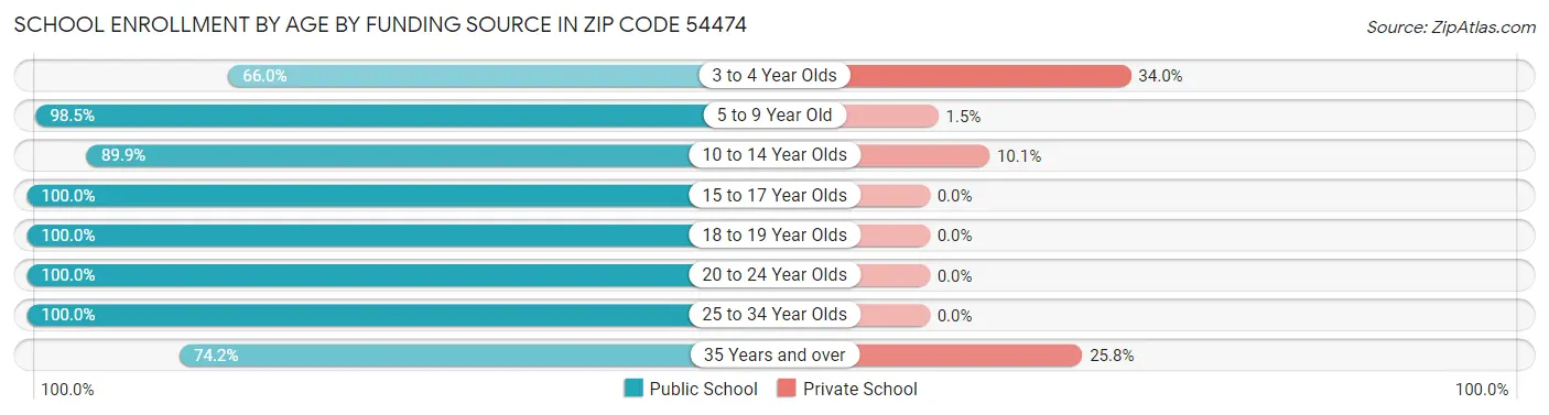 School Enrollment by Age by Funding Source in Zip Code 54474