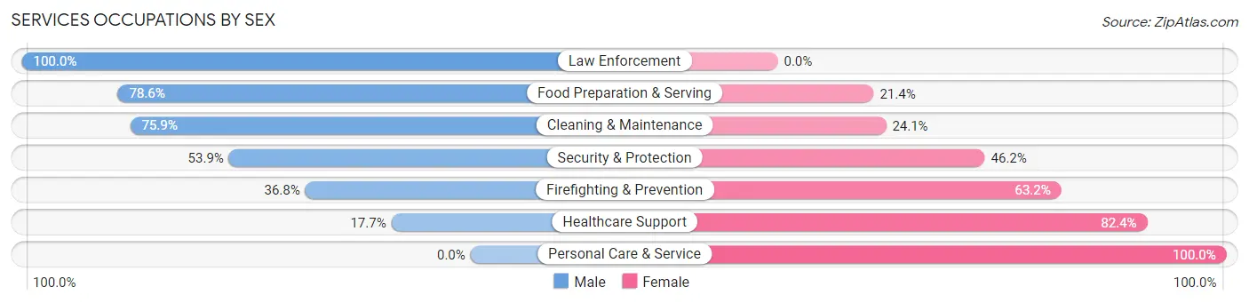 Services Occupations by Sex in Zip Code 54474