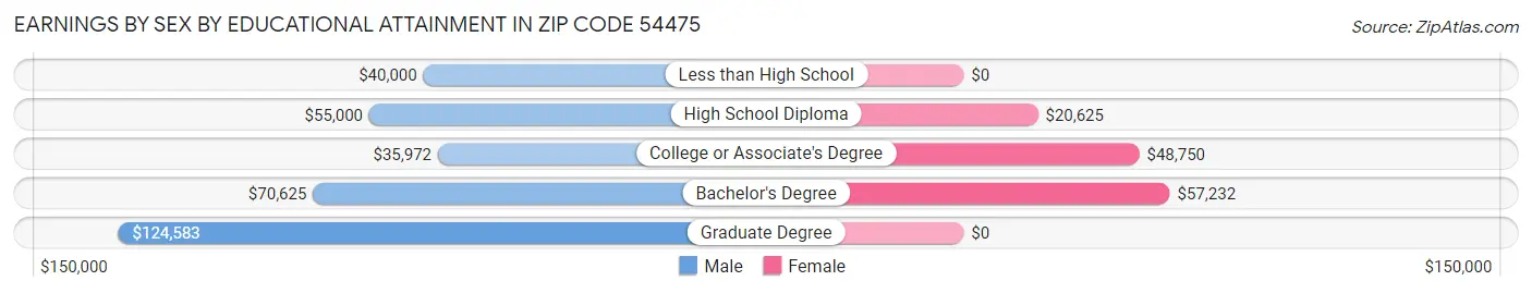 Earnings by Sex by Educational Attainment in Zip Code 54475