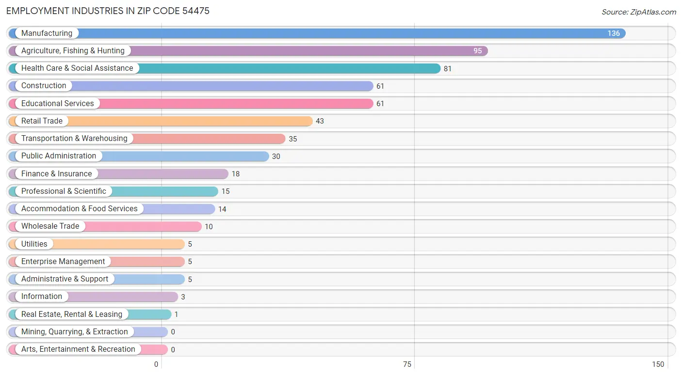 Employment Industries in Zip Code 54475