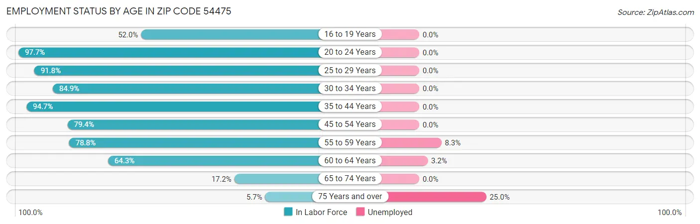 Employment Status by Age in Zip Code 54475