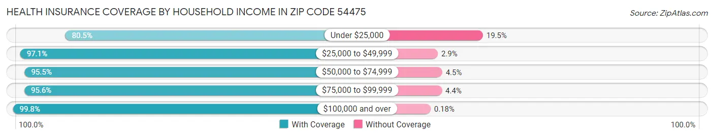 Health Insurance Coverage by Household Income in Zip Code 54475