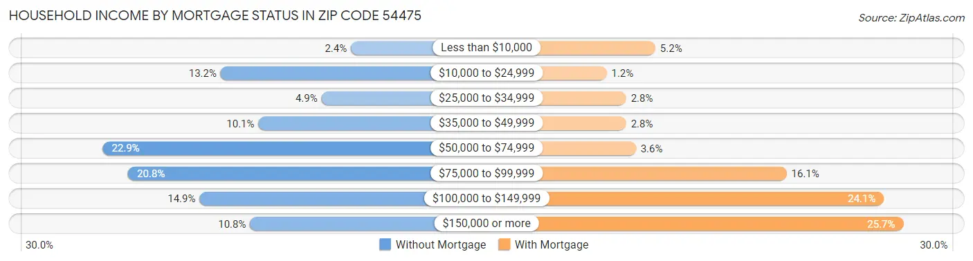 Household Income by Mortgage Status in Zip Code 54475
