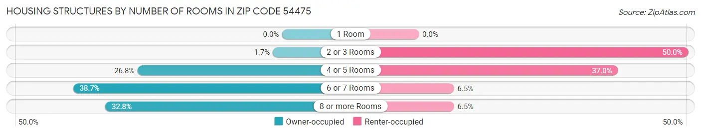 Housing Structures by Number of Rooms in Zip Code 54475