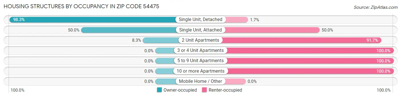 Housing Structures by Occupancy in Zip Code 54475