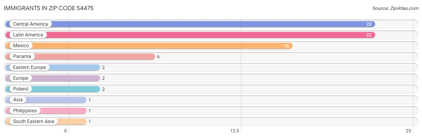 Immigrants in Zip Code 54475