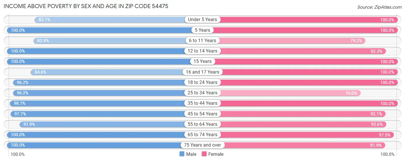 Income Above Poverty by Sex and Age in Zip Code 54475