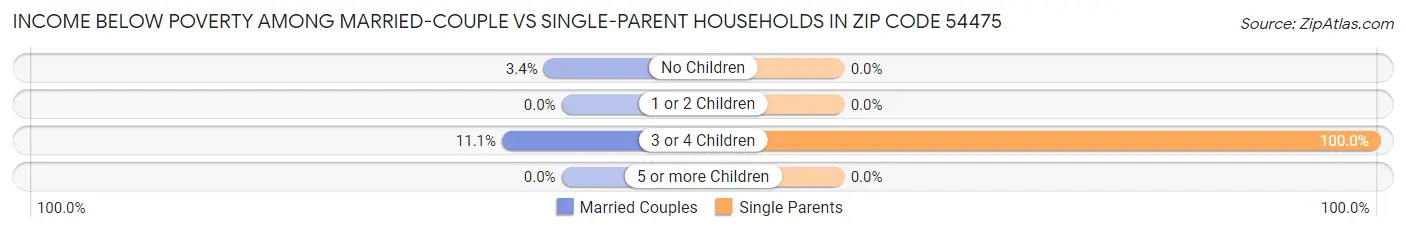Income Below Poverty Among Married-Couple vs Single-Parent Households in Zip Code 54475